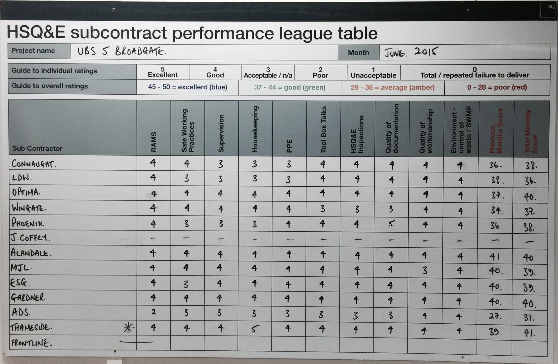 HSQ & E subcontract performance league table